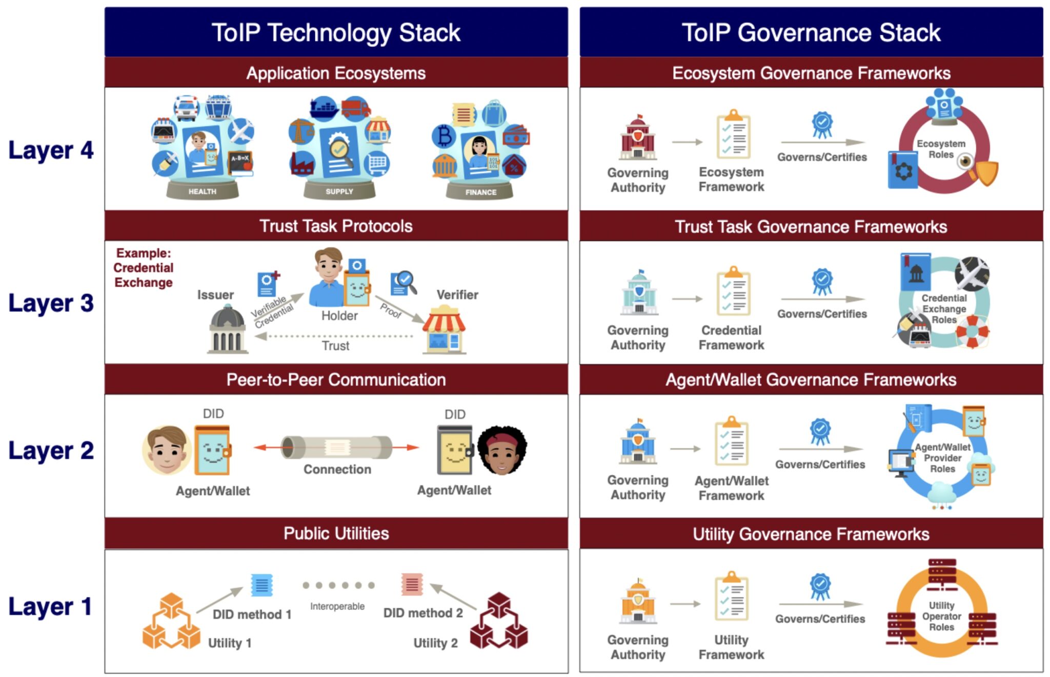 The two stacks in the ToIP model.